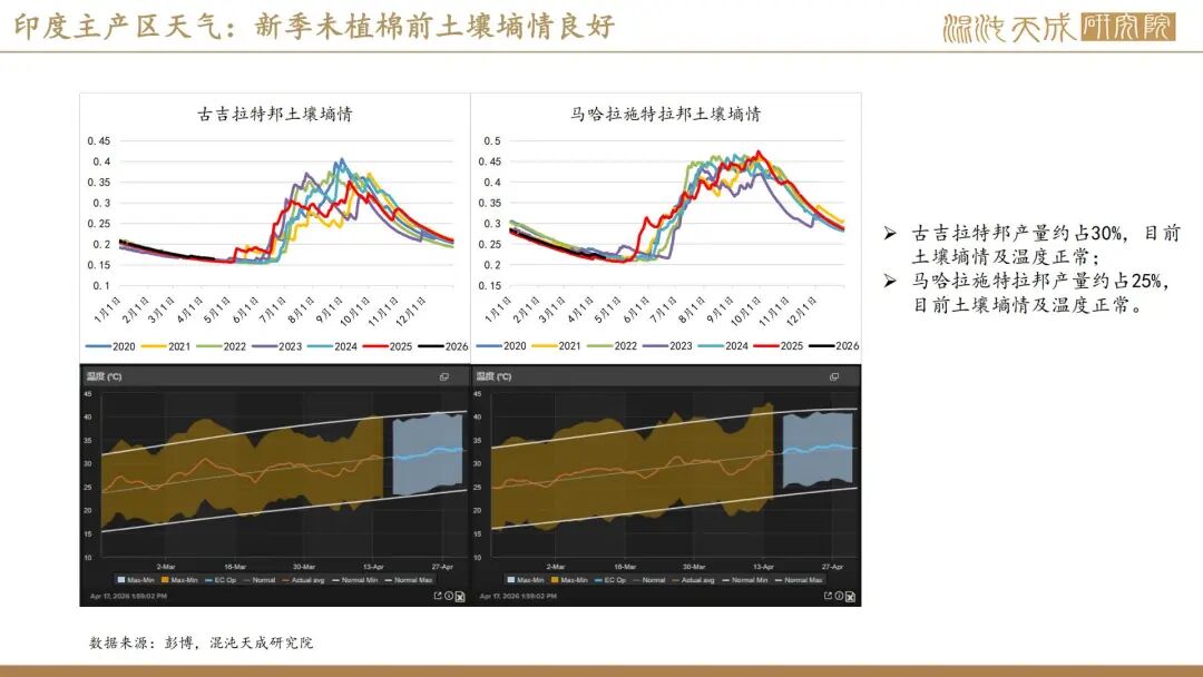 【棉花周报】外棉回调后存在支撑，内棉警惕相关涉棉政策(图15)