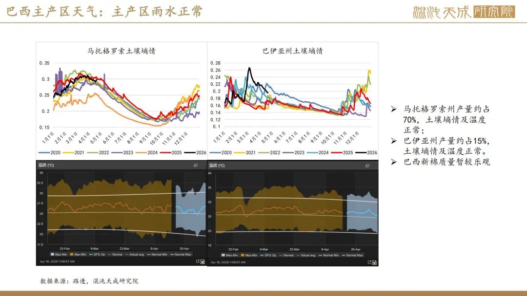 【棉花周报】外棉回调后存在支撑，内棉警惕相关涉棉政策(图13)