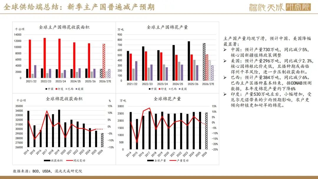 【棉花周报】外棉回调后存在支撑，内棉警惕相关涉棉政策(图17)