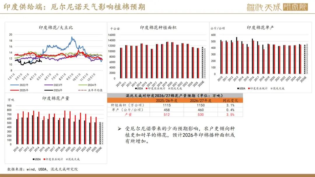 【棉花周报】外棉回调后存在支撑，内棉警惕相关涉棉政策(图16)