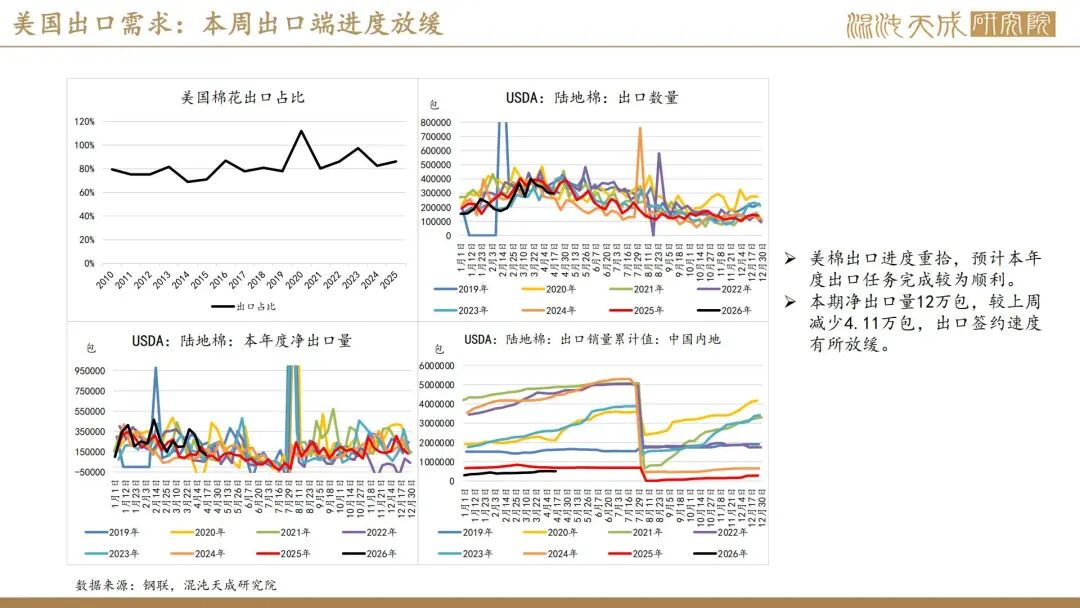【棉花周报】外棉回调后存在支撑，内棉警惕相关涉棉政策(图20)