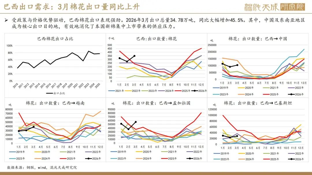 【棉花周报】外棉回调后存在支撑，内棉警惕相关涉棉政策(图22)