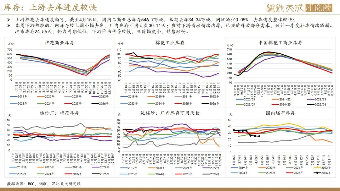 【棉花周报】外棉回调后存在支撑，内棉警惕相关涉棉政策(图25)