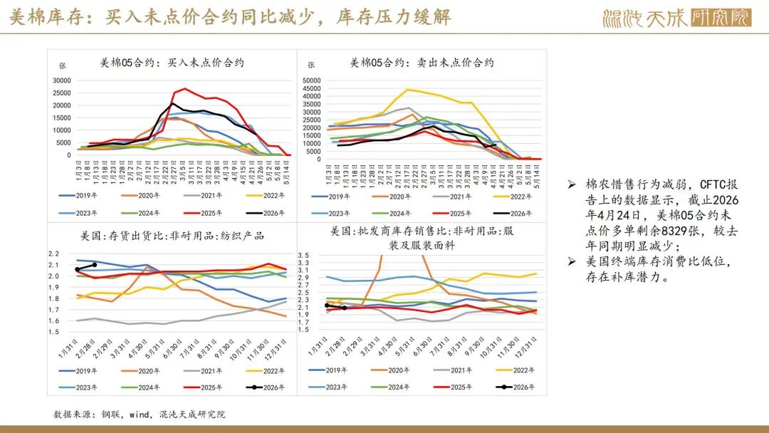【棉花周报】外棉回调后存在支撑，内棉警惕相关涉棉政策(图27)