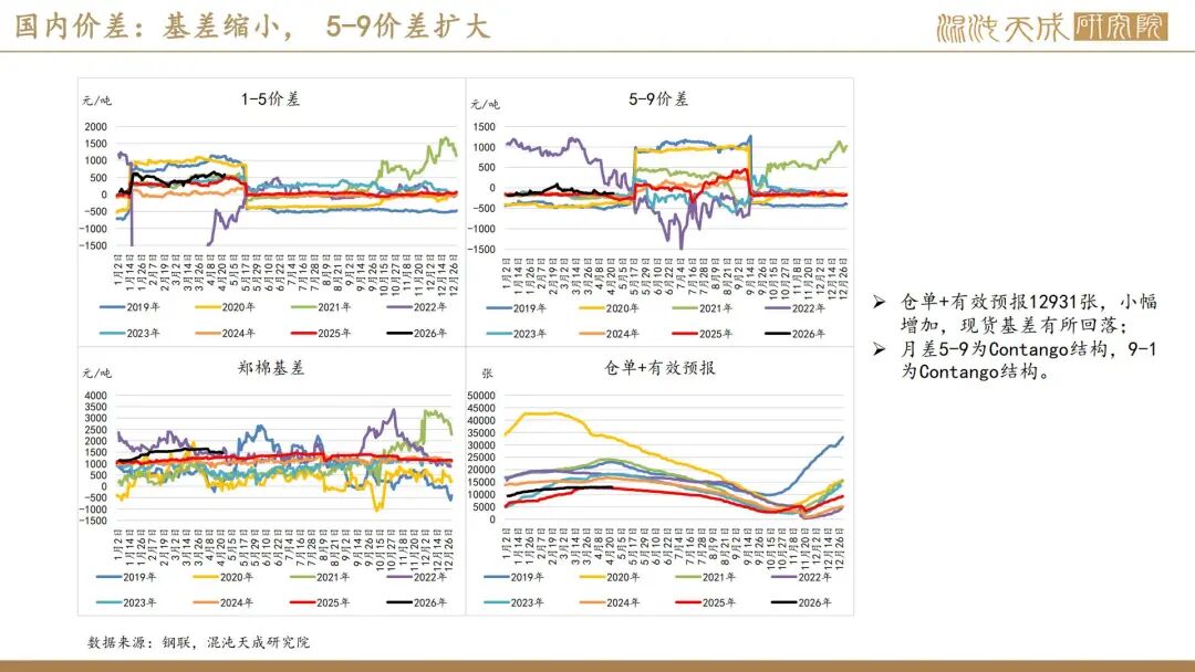 【棉花周报】外棉回调后存在支撑，内棉警惕相关涉棉政策(图26)