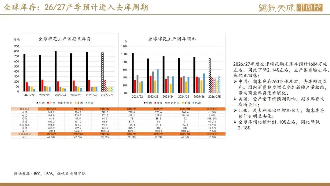 【棉花周报】外棉回调后存在支撑，内棉警惕相关涉棉政策(图29)