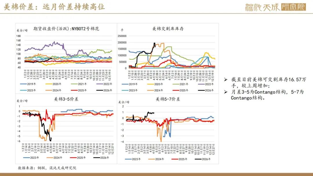 【棉花周报】外棉回调后存在支撑，内棉警惕相关涉棉政策(图28)