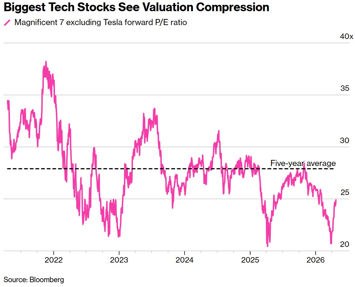大型科技股估值变动