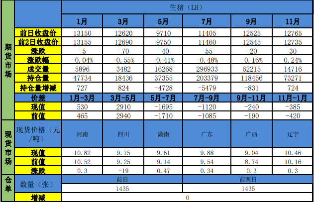 南北市场同步偏弱 生猪出栏节奏主导走势(图1)