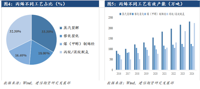 丙烯期货上市系列专题一：解码工艺路线之争与产业格局重构(图4)