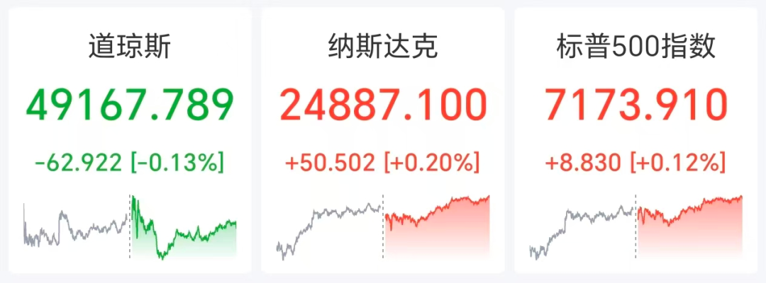 标普纳指创新高，英伟达市值突破5.2万亿美元，国际油价涨超2%(图1)
