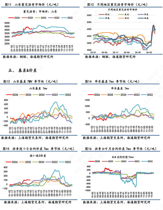 【沥青日报】沥青价格短期重心上移明显，行情驱动以成本端为主导(图4)