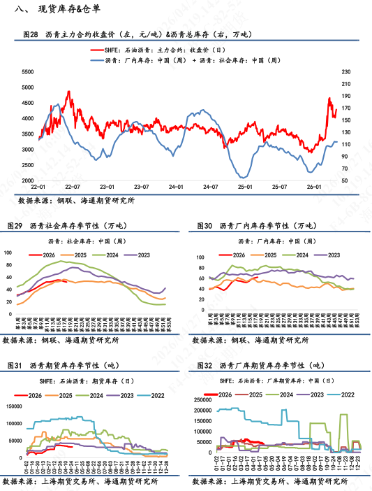 【沥青日报】沥青价格短期重心上移明显，行情驱动以成本端为主导(图7)