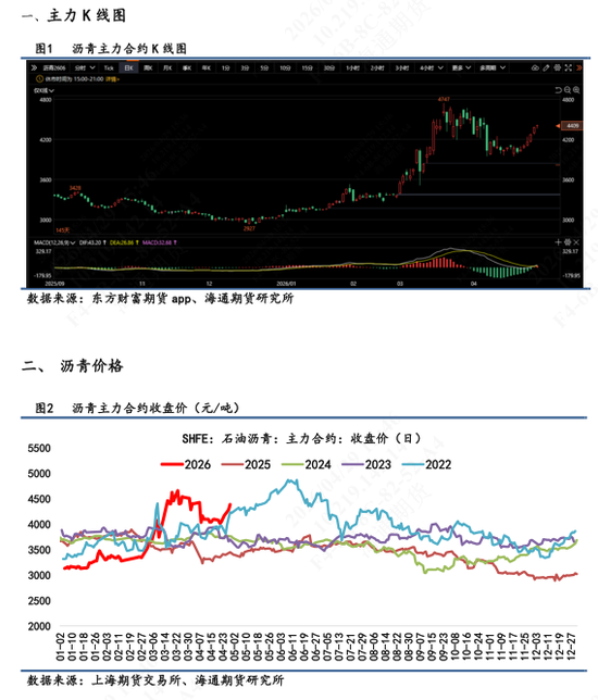 【沥青日报】沥青价格连涨6个交易日，资金推涨情绪相对热情(图1)
