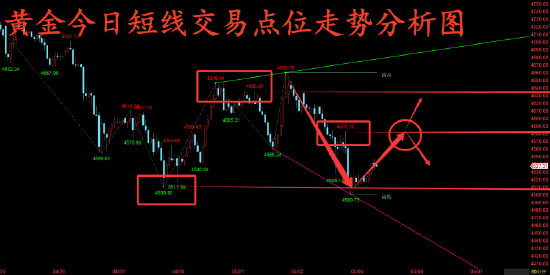 黄金空头难跌破先看多一波 今天短线多空仍在博弈(图1)