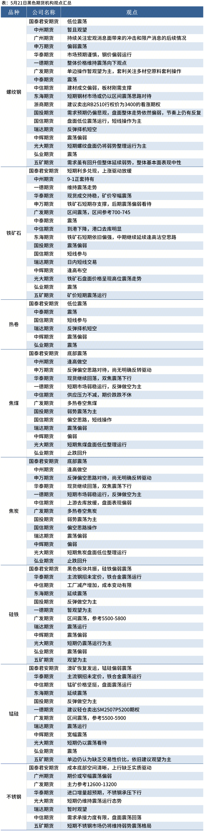 黑色期货早报：各品种多数下跌，多机构料螺纹钢震荡偏弱(图3)