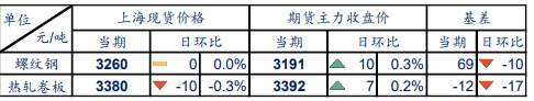 宏观情绪升温 钢材价格震荡偏强(图1)