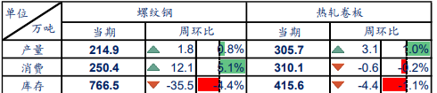 宏观情绪升温 钢材价格震荡偏强(图2)