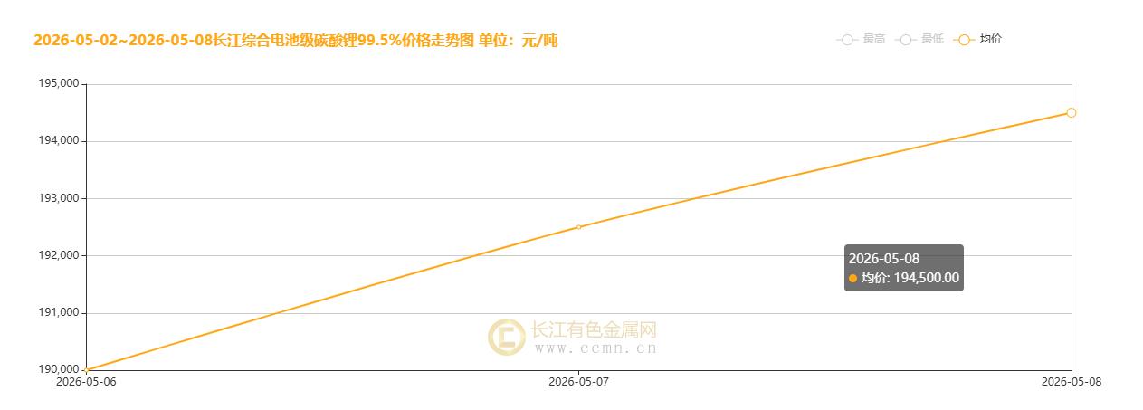 碳酸锂周度观察（5.6-5.8）：期现联动上涨 现货周涨幅达2.37%(图1)