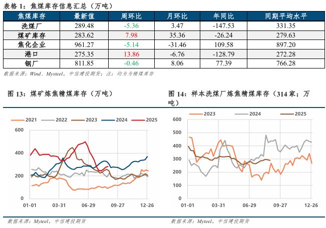 政策扰动渐退，供需重回主导(图4)