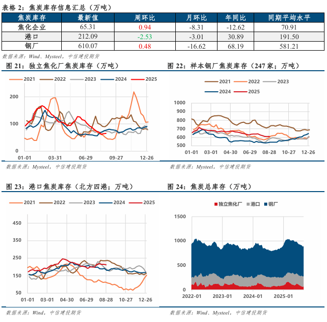 政策扰动渐退，供需重回主导(图6)