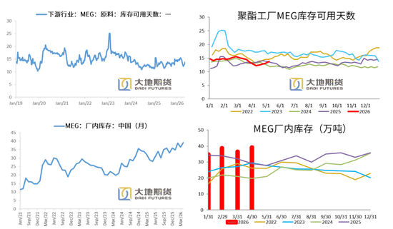 美伊谈判仍存变数，去库带来底部支撑(图30)