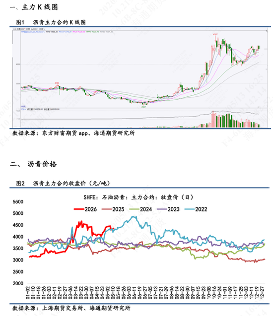 【沥青日报】沥青短线多头动能减弱，关注中美会谈宏观风险(图1)