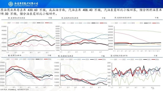 原油周报：特朗普访华结束，地缘短期存在加速可能性(图19)