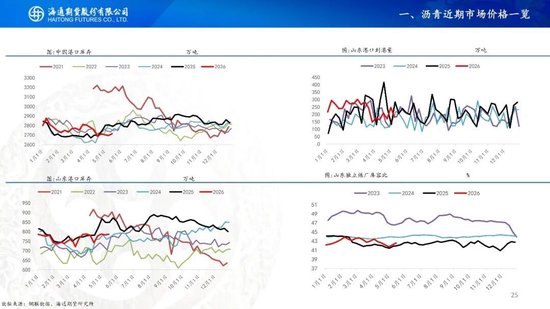 原油周报：特朗普访华结束，地缘短期存在加速可能性(图25)