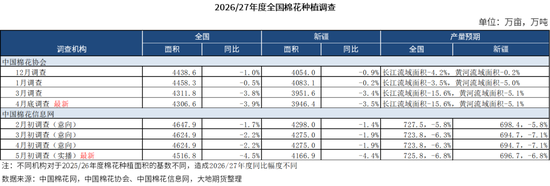 棉花：加息预期升温，内外棉价均回调(图14)