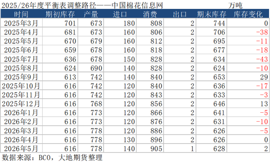 棉花：加息预期升温，内外棉价均回调(图12)