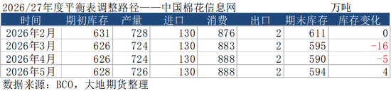 棉花：加息预期升温，内外棉价均回调(图13)