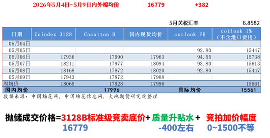 棉花：加息预期升温，内外棉价均回调(图16)