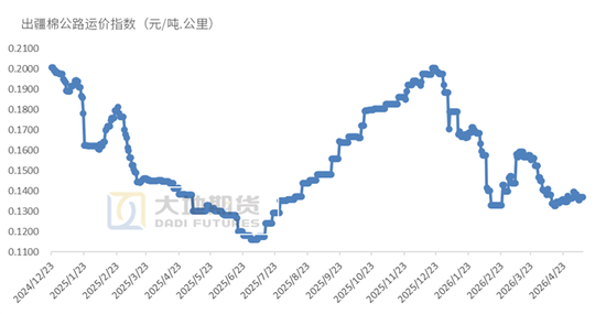 棉花：加息预期升温，内外棉价均回调(图22)