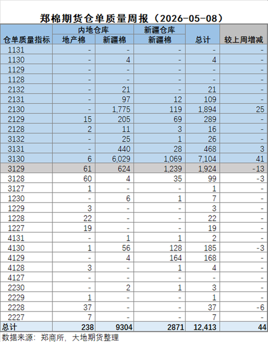 棉花：加息预期升温，内外棉价均回调(图27)