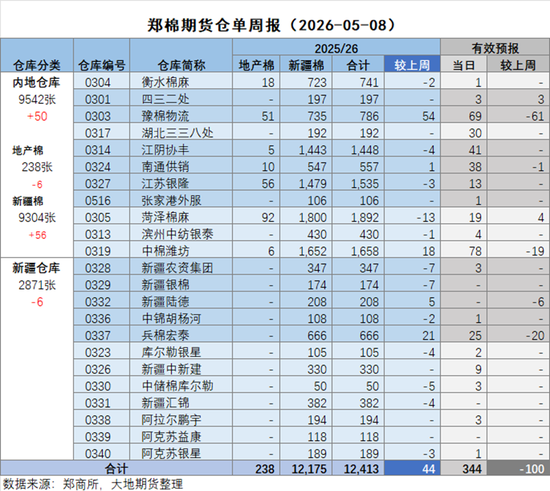 棉花：加息预期升温，内外棉价均回调(图26)