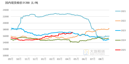 棉花：加息预期升温，内外棉价均回调(图30)