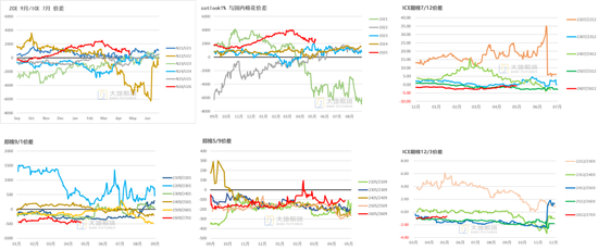 棉花：加息预期升温，内外棉价均回调(图28)