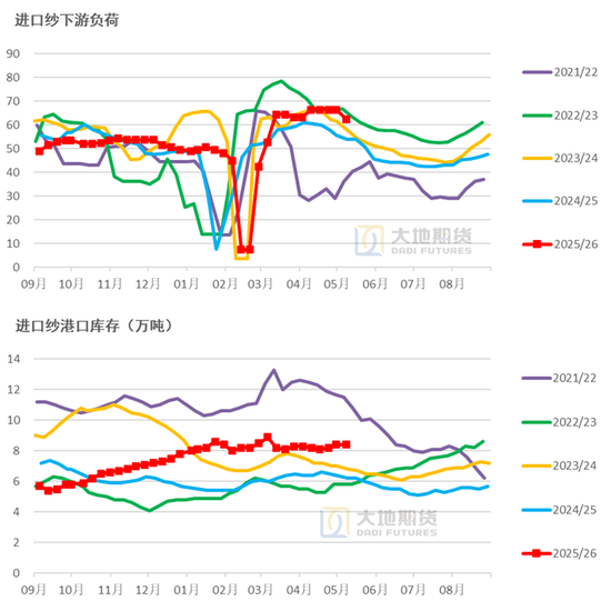 棉花：加息预期升温，内外棉价均回调(图32)