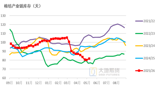 棉花：加息预期升温，内外棉价均回调(图34)
