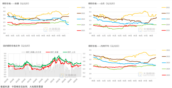 棉花：加息预期升温，内外棉价均回调(图35)