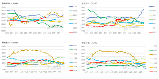 棉花：加息预期升温，内外棉价均回调(图36)