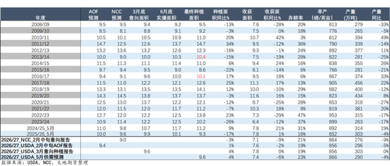 棉花：加息预期升温，内外棉价均回调(图47)