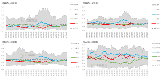 棉花：加息预期升温，内外棉价均回调(图46)