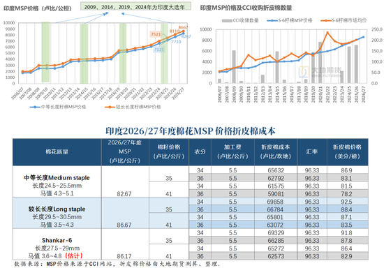棉花：加息预期升温，内外棉价均回调(图60)