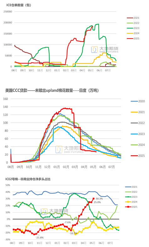棉花：加息预期升温，内外棉价均回调(图51)