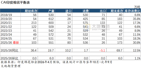 棉花：加息预期升温，内外棉价均回调(图58)