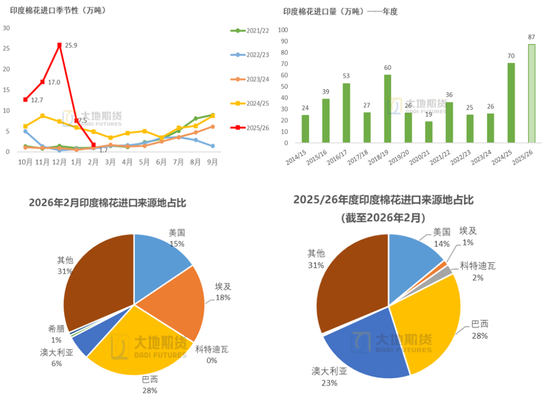 棉花：加息预期升温，内外棉价均回调(图61)