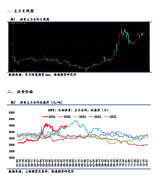 【沥青日报】沥青价格日内低位超低反弹，地缘风险再次上升(图1)