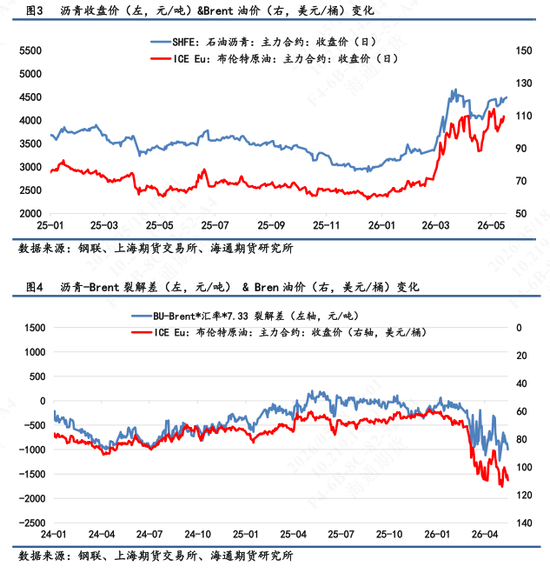 【沥青日报】沥青价格日内低位超低反弹，地缘风险再次上升(图2)